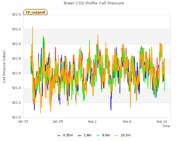 Explore the graph:Tower CO2 Profile Cell Pressure in a new window
