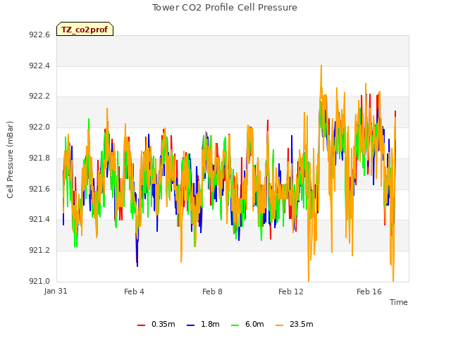 Explore the graph:Tower CO2 Profile Cell Pressure in a new window