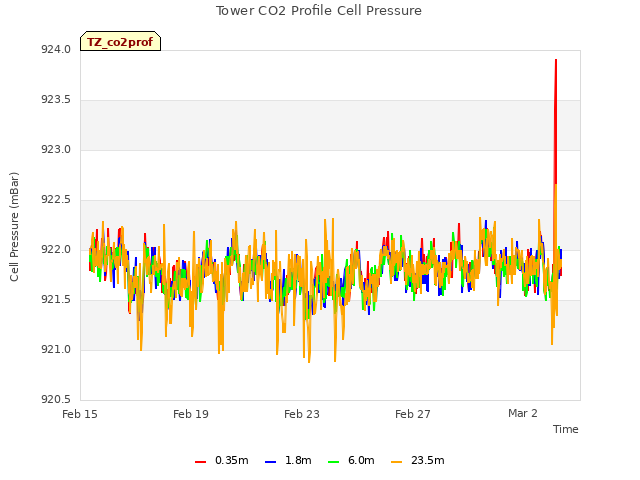 Explore the graph:Tower CO2 Profile Cell Pressure in a new window