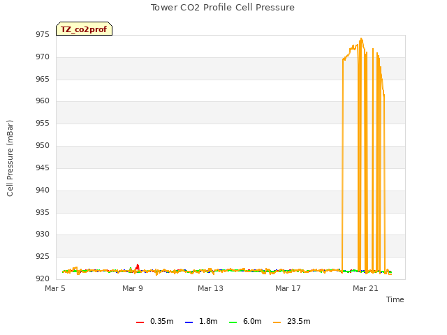 Explore the graph:Tower CO2 Profile Cell Pressure in a new window