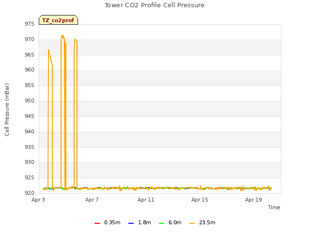 Explore the graph:Tower CO2 Profile Cell Pressure in a new window