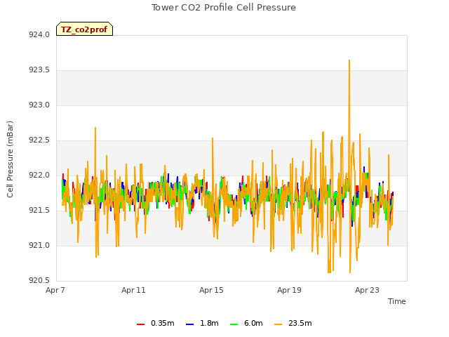 Explore the graph:Tower CO2 Profile Cell Pressure in a new window
