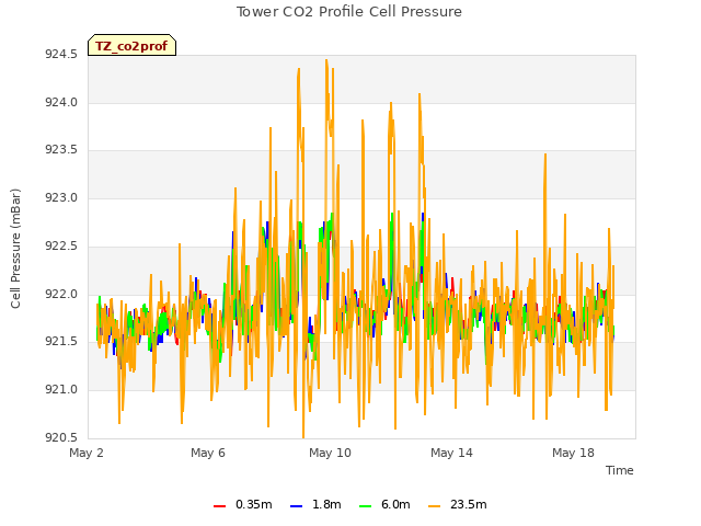 Explore the graph:Tower CO2 Profile Cell Pressure in a new window