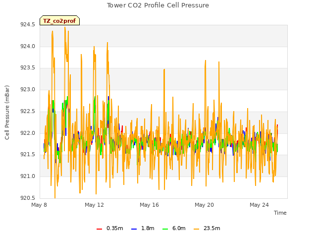 Explore the graph:Tower CO2 Profile Cell Pressure in a new window