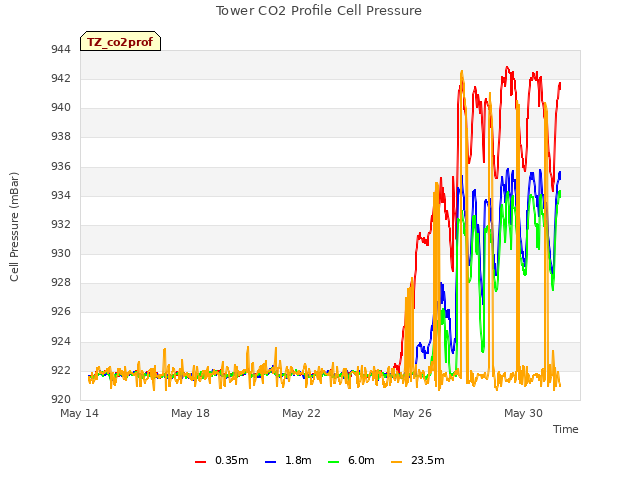 Explore the graph:Tower CO2 Profile Cell Pressure in a new window