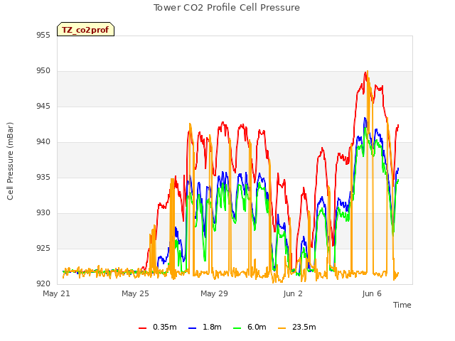 Explore the graph:Tower CO2 Profile Cell Pressure in a new window