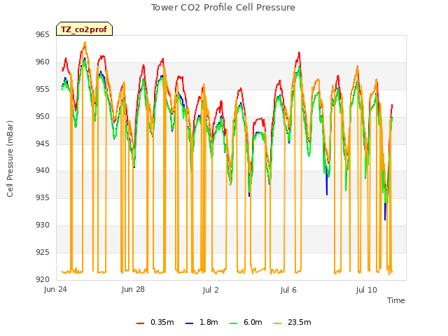 Explore the graph:Tower CO2 Profile Cell Pressure in a new window