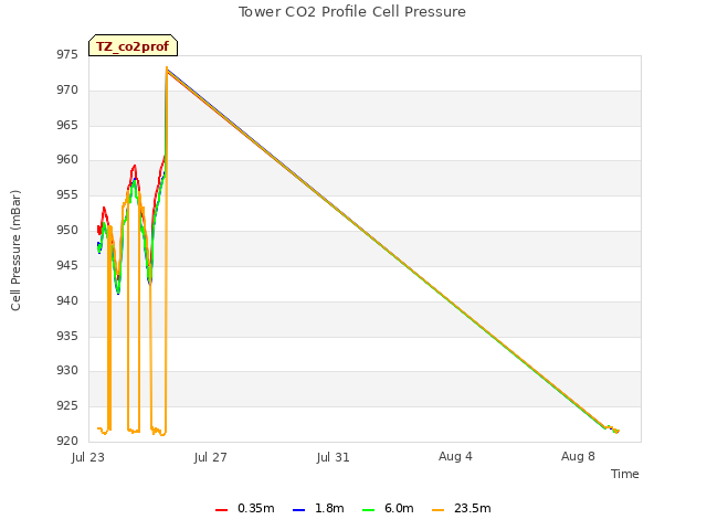 Explore the graph:Tower CO2 Profile Cell Pressure in a new window