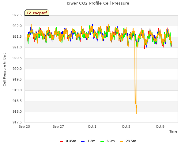 Explore the graph:Tower CO2 Profile Cell Pressure in a new window