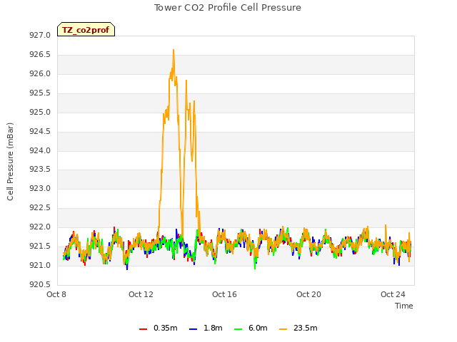 Explore the graph:Tower CO2 Profile Cell Pressure in a new window