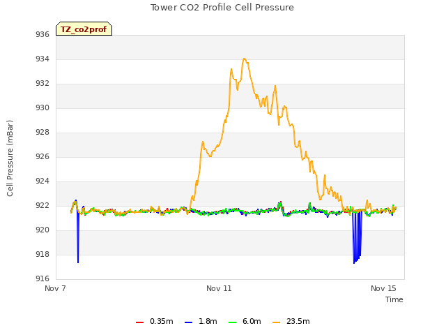 Explore the graph:Tower CO2 Profile Cell Pressure in a new window