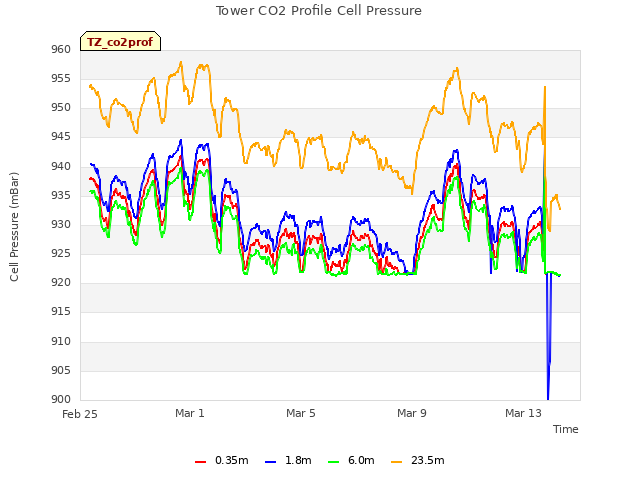 Explore the graph:Tower CO2 Profile Cell Pressure in a new window