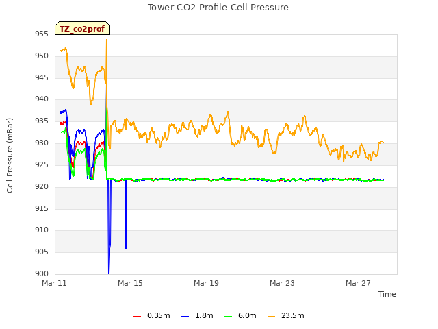 Explore the graph:Tower CO2 Profile Cell Pressure in a new window