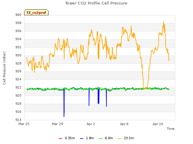 Explore the graph:Tower CO2 Profile Cell Pressure in a new window