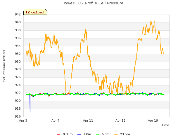 Explore the graph:Tower CO2 Profile Cell Pressure in a new window