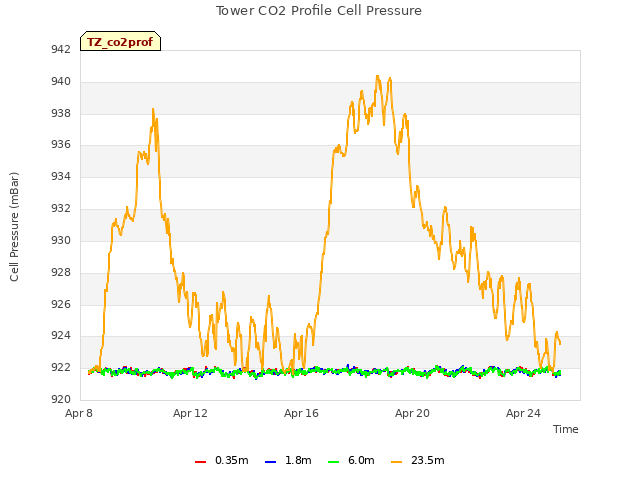 Explore the graph:Tower CO2 Profile Cell Pressure in a new window