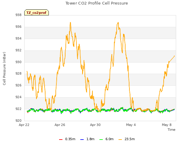 Explore the graph:Tower CO2 Profile Cell Pressure in a new window