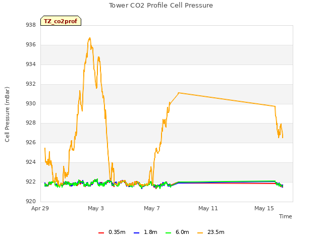 Explore the graph:Tower CO2 Profile Cell Pressure in a new window