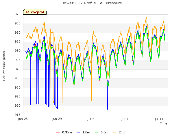 Explore the graph:Tower CO2 Profile Cell Pressure in a new window