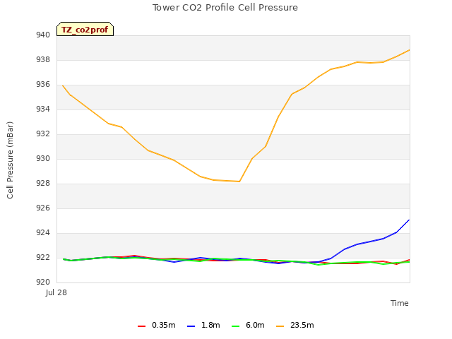 Explore the graph:Tower CO2 Profile Cell Pressure in a new window
