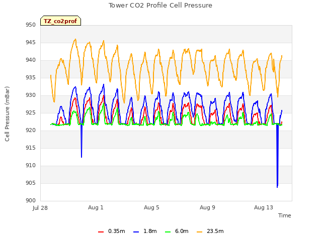 Explore the graph:Tower CO2 Profile Cell Pressure in a new window