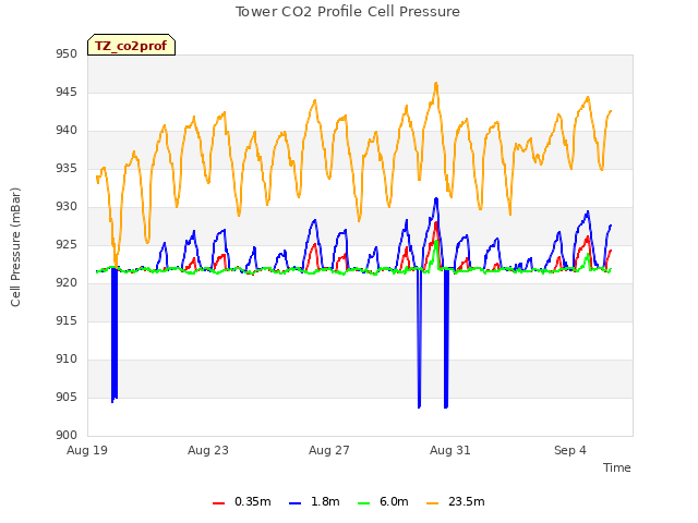 Explore the graph:Tower CO2 Profile Cell Pressure in a new window