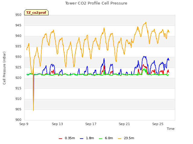 Explore the graph:Tower CO2 Profile Cell Pressure in a new window
