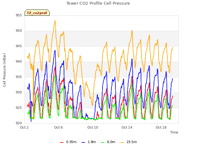 Explore the graph:Tower CO2 Profile Cell Pressure in a new window