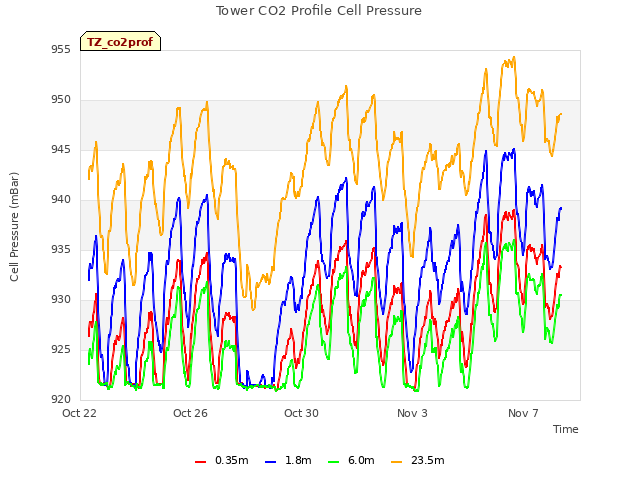 Explore the graph:Tower CO2 Profile Cell Pressure in a new window