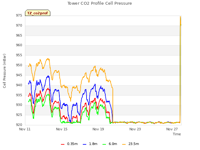 Explore the graph:Tower CO2 Profile Cell Pressure in a new window