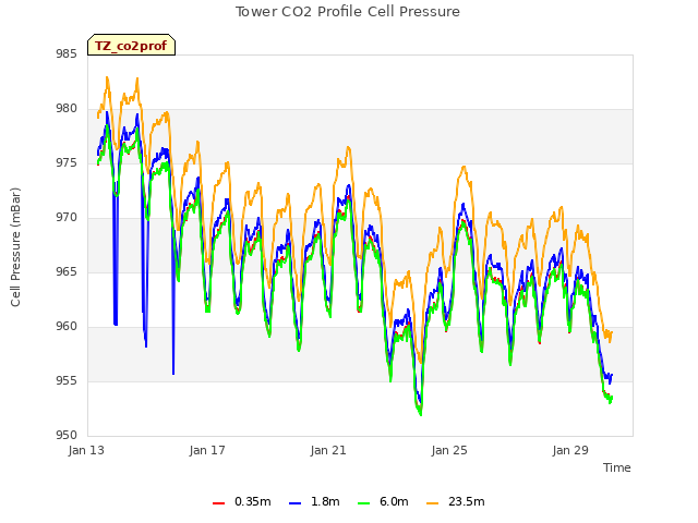 Explore the graph:Tower CO2 Profile Cell Pressure in a new window