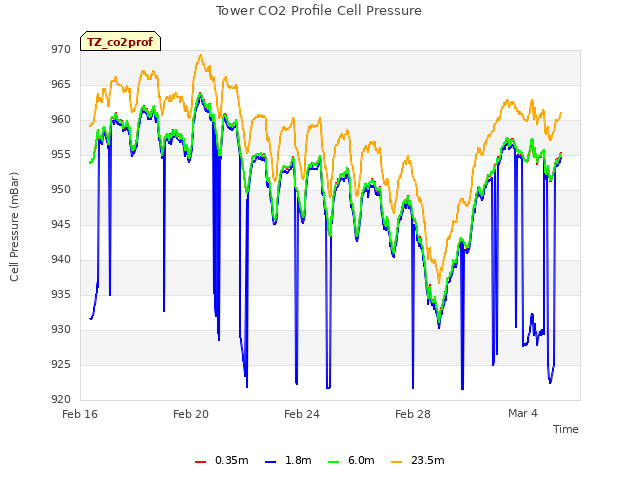 Explore the graph:Tower CO2 Profile Cell Pressure in a new window
