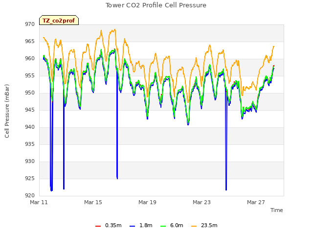 Explore the graph:Tower CO2 Profile Cell Pressure in a new window