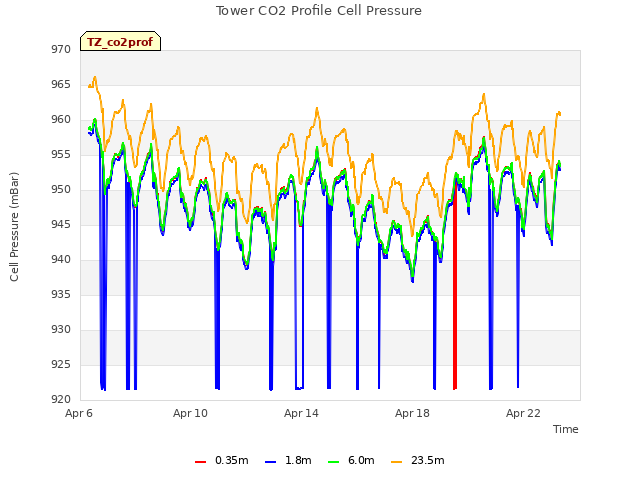 Explore the graph:Tower CO2 Profile Cell Pressure in a new window