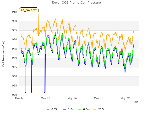 Explore the graph:Tower CO2 Profile Cell Pressure in a new window