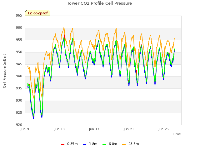 Explore the graph:Tower CO2 Profile Cell Pressure in a new window