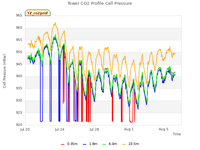 Explore the graph:Tower CO2 Profile Cell Pressure in a new window