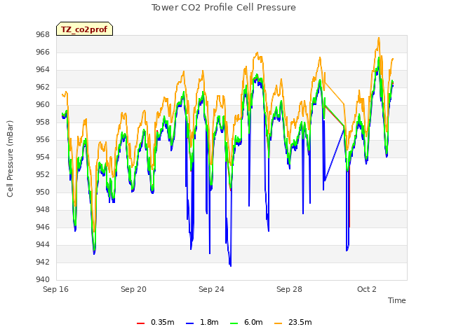 Explore the graph:Tower CO2 Profile Cell Pressure in a new window