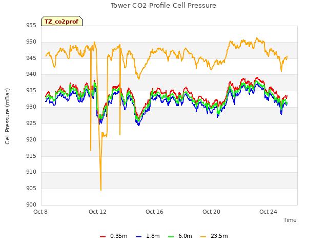 Explore the graph:Tower CO2 Profile Cell Pressure in a new window