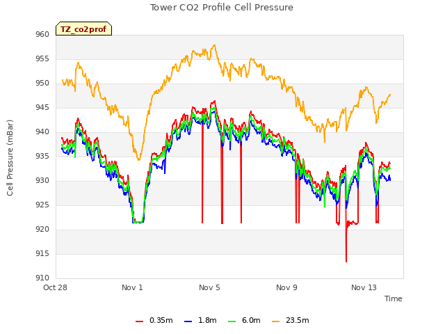 Explore the graph:Tower CO2 Profile Cell Pressure in a new window