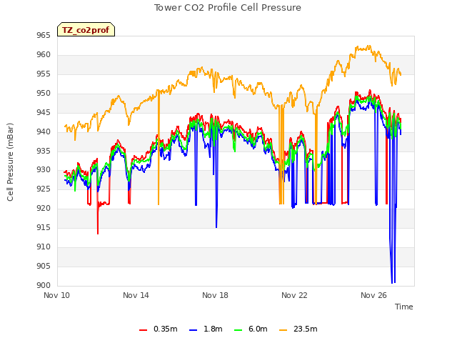 Explore the graph:Tower CO2 Profile Cell Pressure in a new window