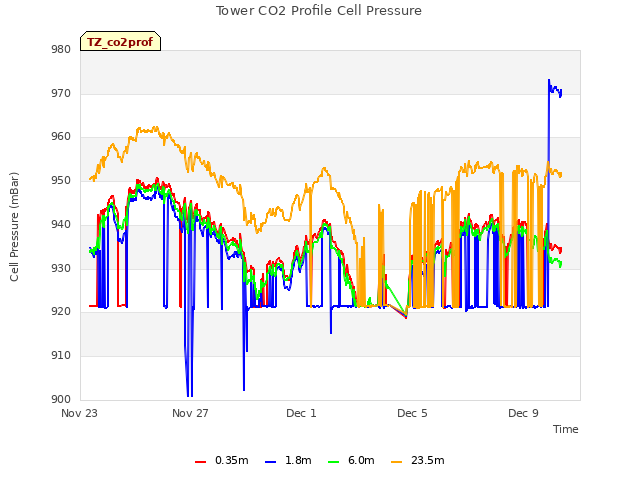 Explore the graph:Tower CO2 Profile Cell Pressure in a new window