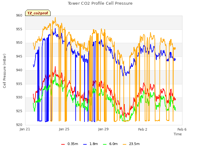 Explore the graph:Tower CO2 Profile Cell Pressure in a new window