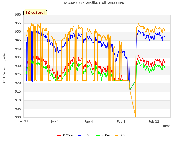Explore the graph:Tower CO2 Profile Cell Pressure in a new window