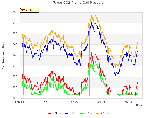 Explore the graph:Tower CO2 Profile Cell Pressure in a new window