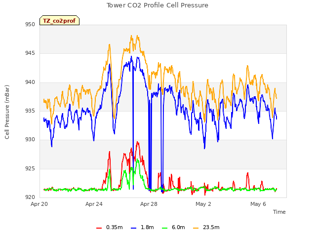 Explore the graph:Tower CO2 Profile Cell Pressure in a new window