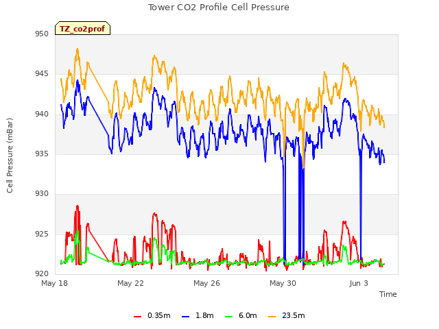 Explore the graph:Tower CO2 Profile Cell Pressure in a new window