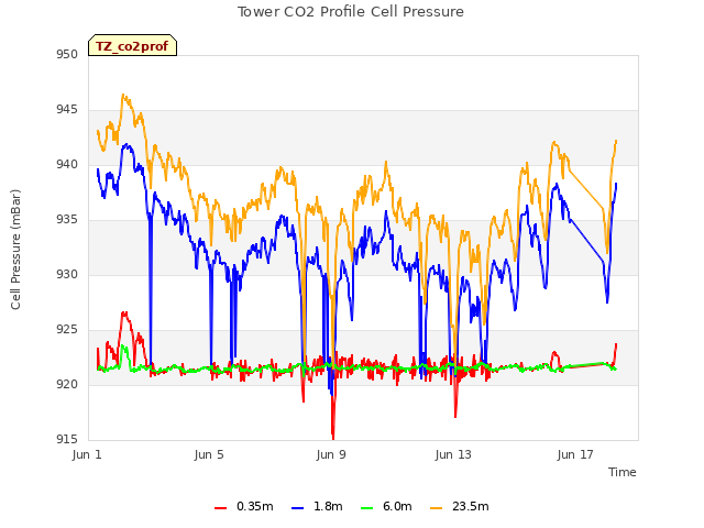 Explore the graph:Tower CO2 Profile Cell Pressure in a new window
