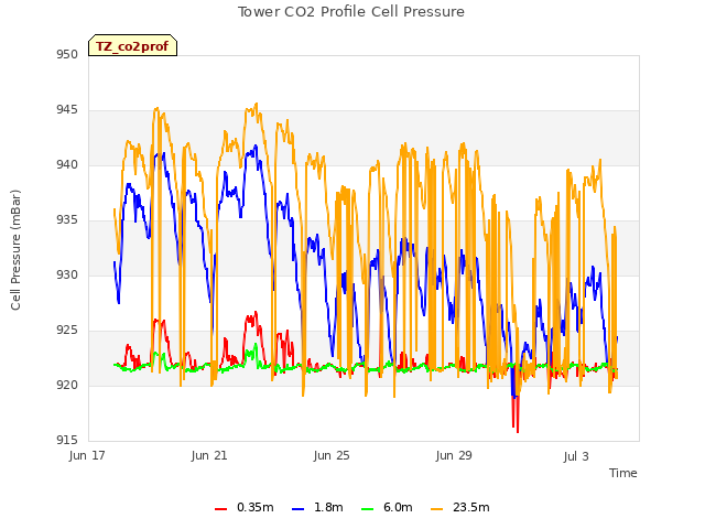 Explore the graph:Tower CO2 Profile Cell Pressure in a new window