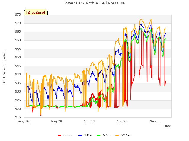 Explore the graph:Tower CO2 Profile Cell Pressure in a new window
